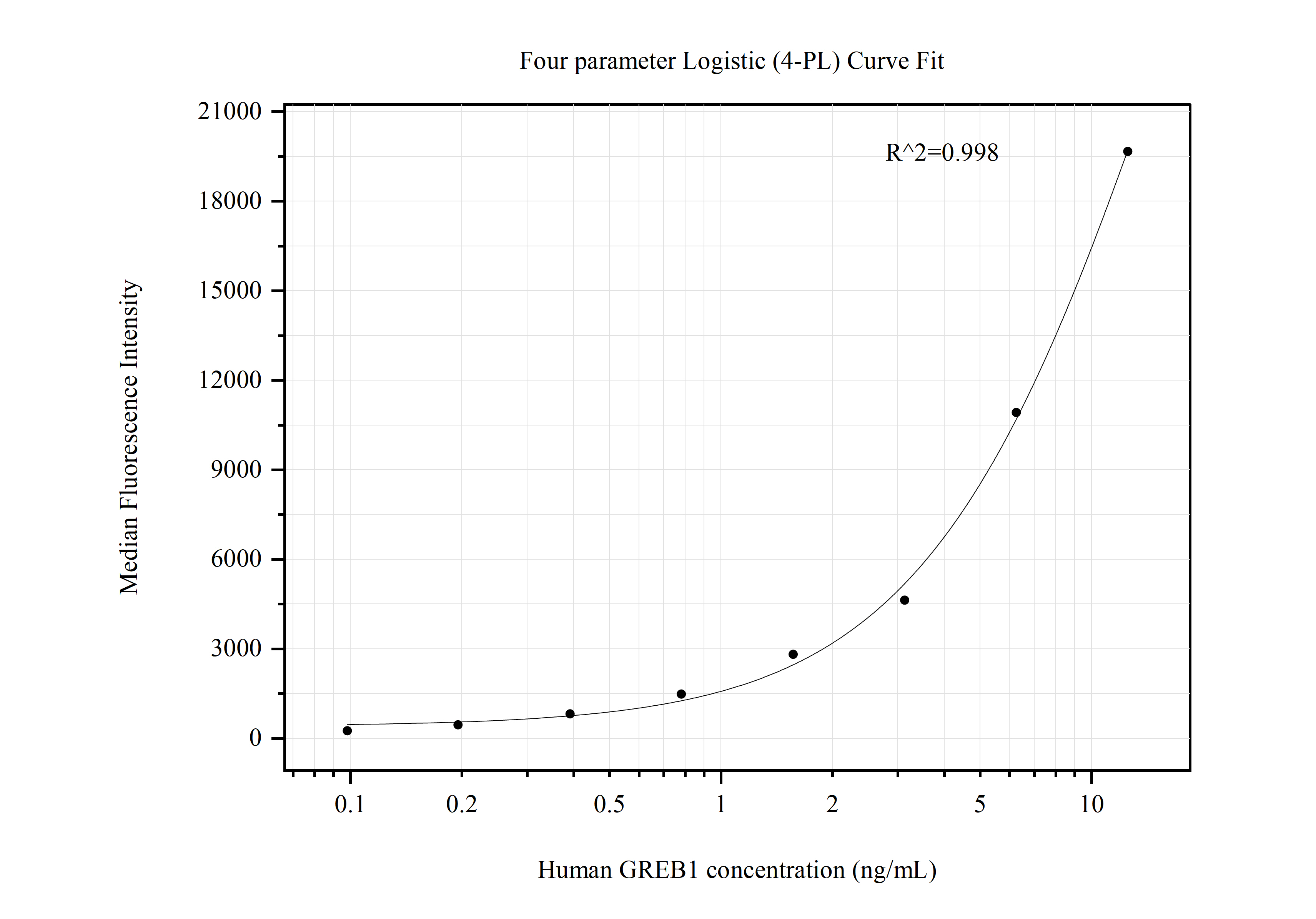 Cytometric bead array standard curve of MP50752-3